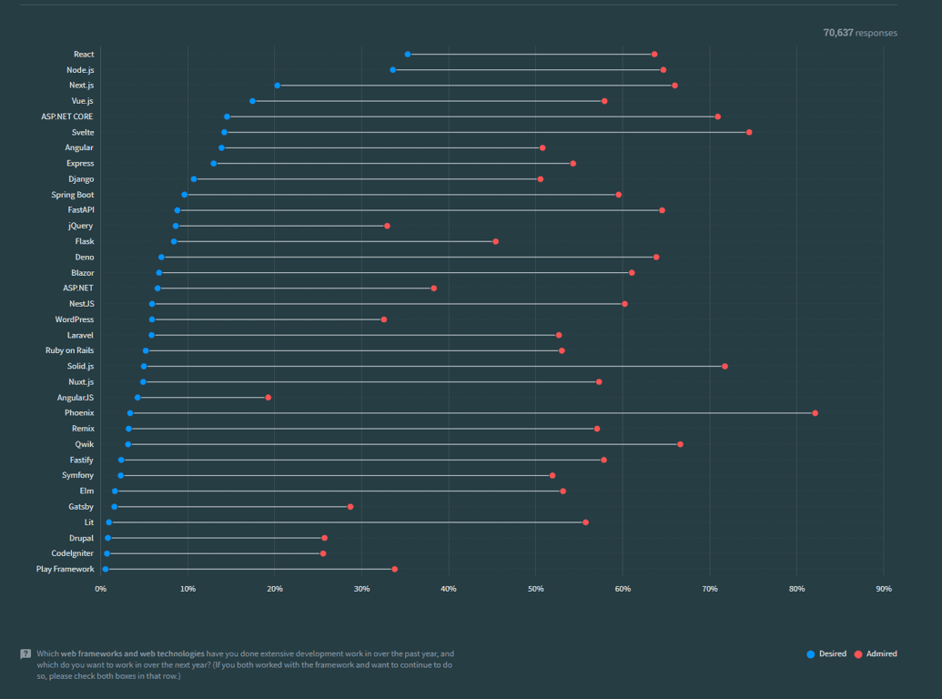 StackOverflow Survey desired and admired frameworks