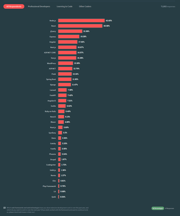 StackOverflow survey framework popularity