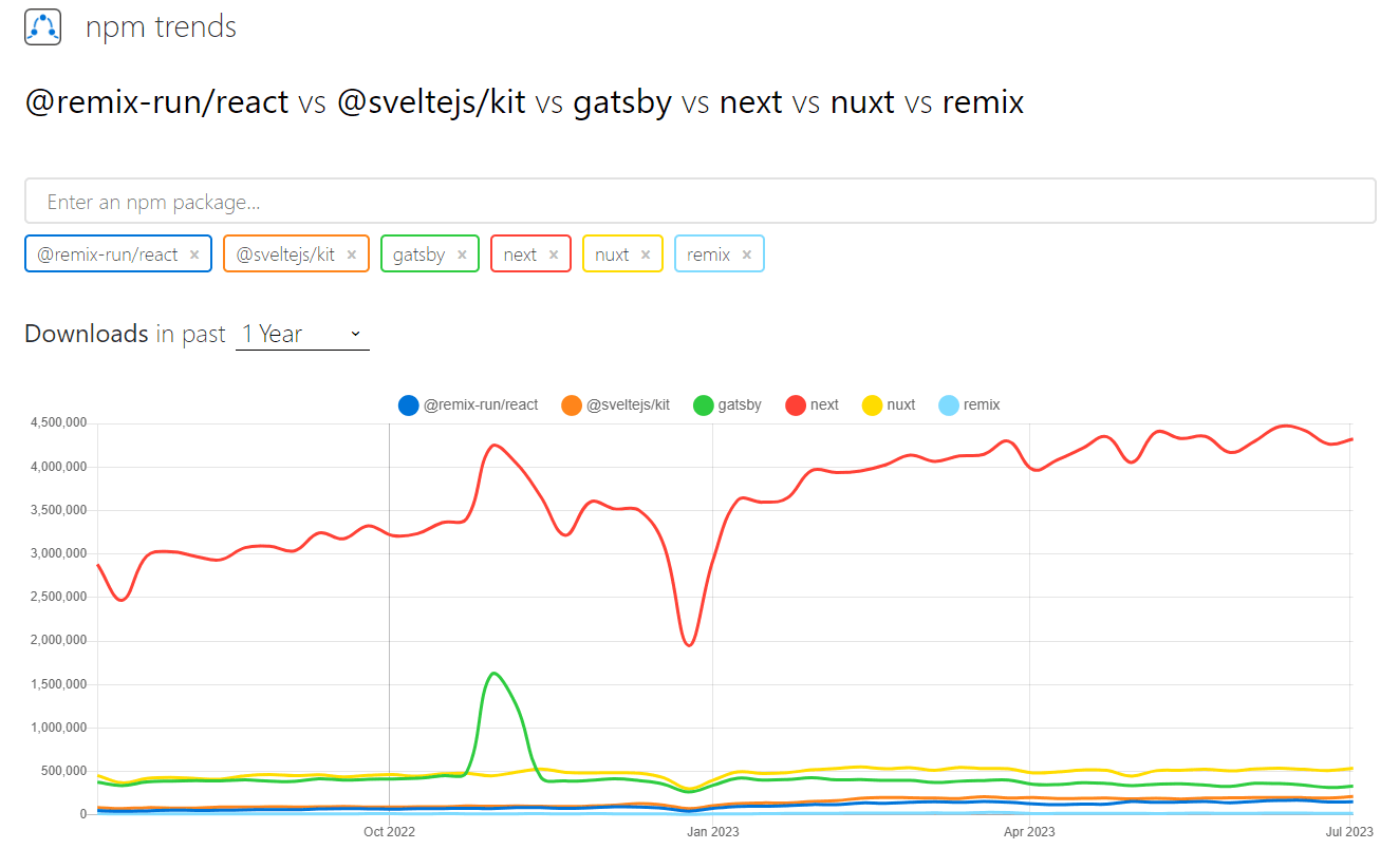 npm trends of react frameworks 2023